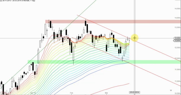 DAX Mittagsausblick - Die Aktien mit "C" stehen heute im Fokus