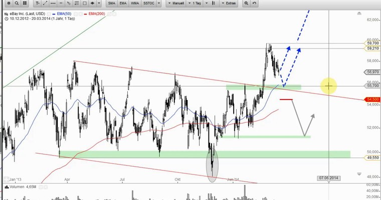 US Aktien im Fokus: eBay & Barrick Gold