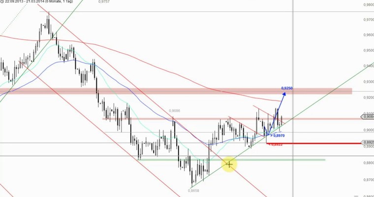 Devisenradar: AUD/USD + EUR/AUD