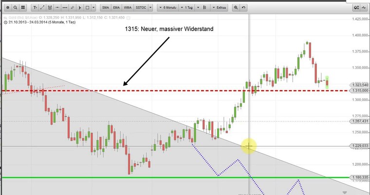 Stanzls BörsenZapping: Palladium-Long!