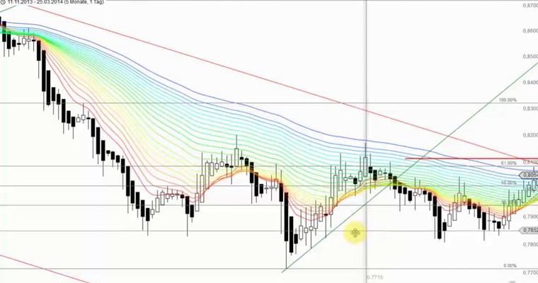 Devisenradar: USD/CAD + AUD/CHF