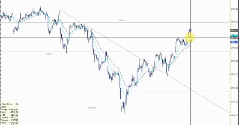 DAX Mittagsausblick - Allzeithoch rückt immer näher