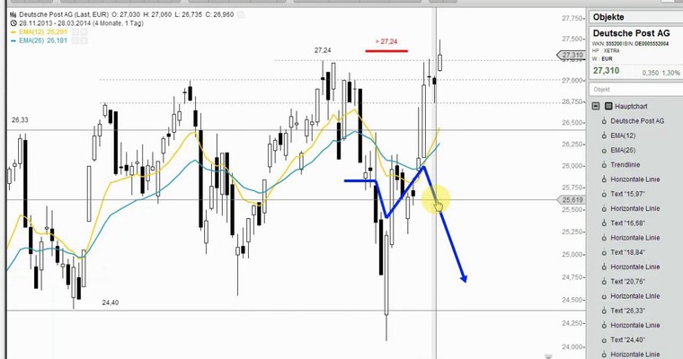 DAX Mittagsausblick - Wunschanalysen Aktien