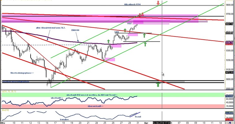 DAX Daily Video für Montag, den 31. März 2014