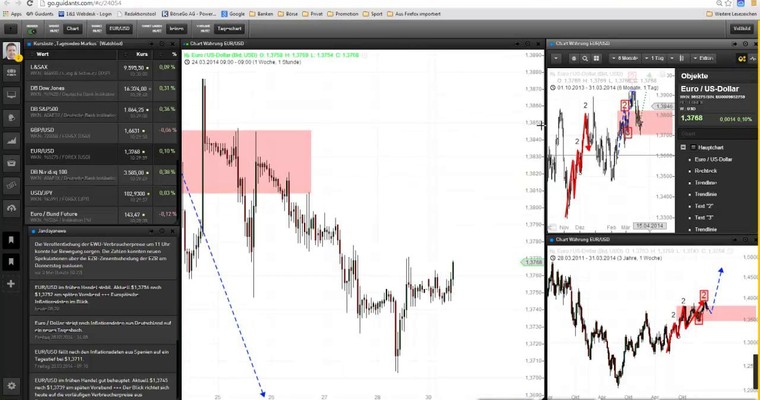 Markttechnischer Ausblick: DAX und EUR/USD