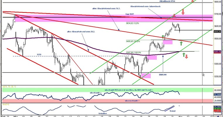 DAX Daily Video für Dienstag, den 01. April 2014