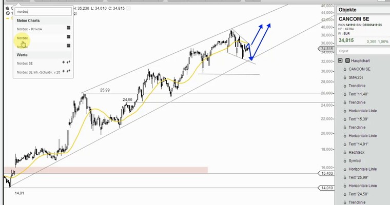 Wunschanalyse zu CANCOM, NORDEX, BAYER, SIXT & KLÖCKNER