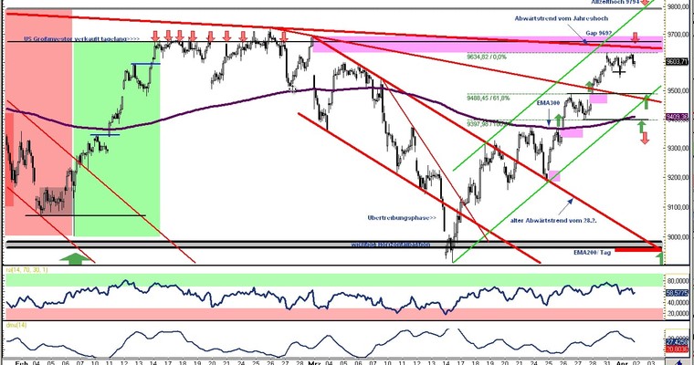 DAX Daily Video für Mittwoch, den 02. April 2014