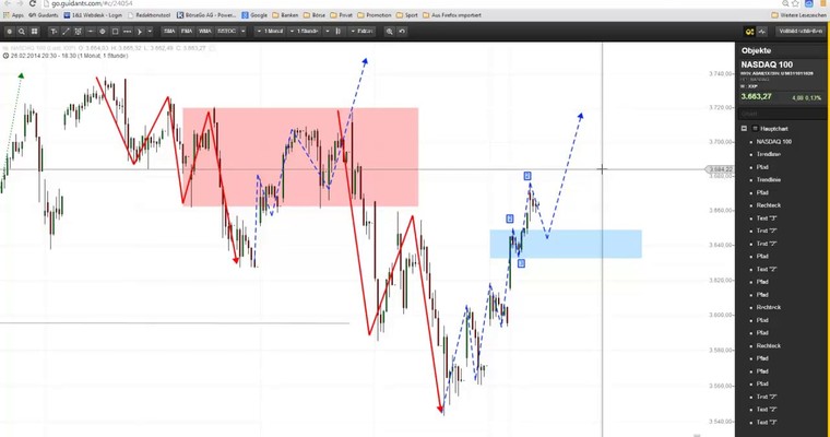 Markttechnischer Ausblick: Nasdaq100 und GBP/USD