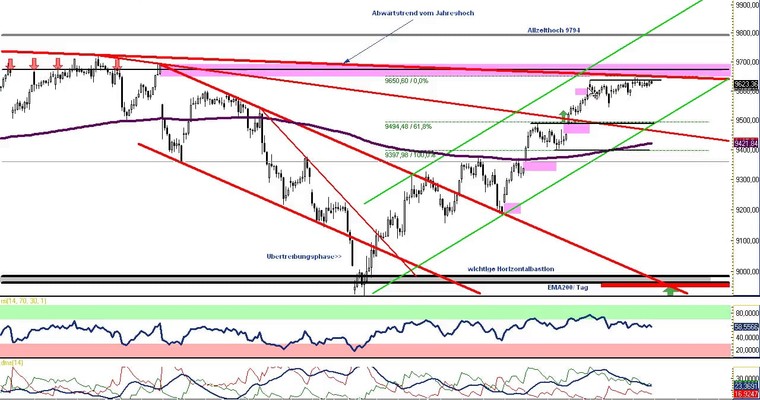 DAX Daily Video für Donnerstag, den 03. April 2014