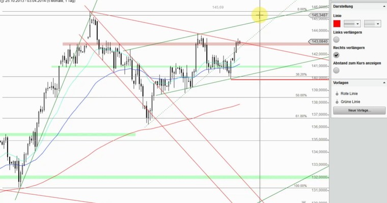 Devisenradar: EUR/JPY + EUR/ZAR