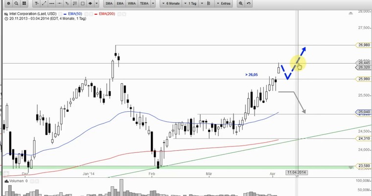 US Aktien im Fokus: Intel & YY