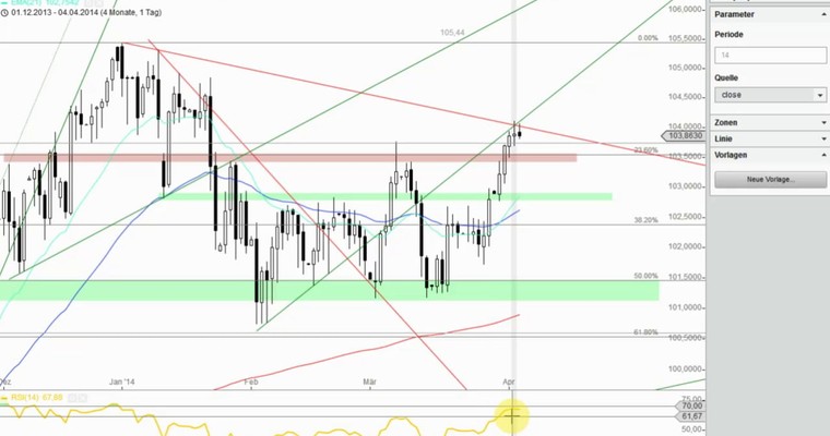 Devisenradar: USD/JPY + GBP/CAD