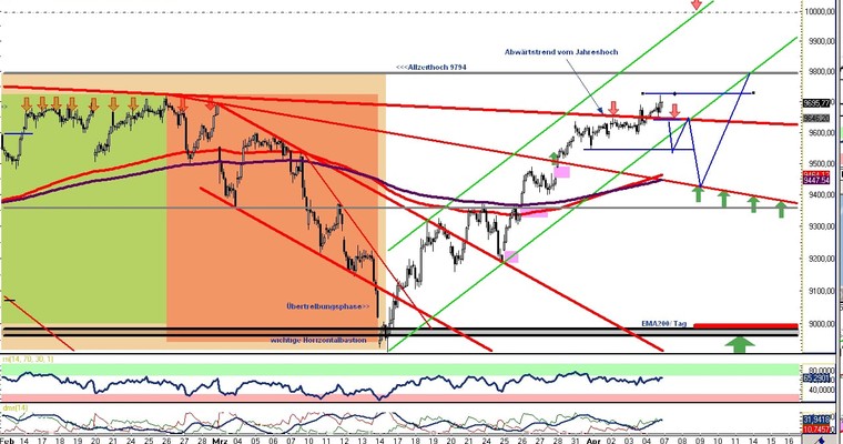 DAX Daily Video für Montag, den 07. April 2014