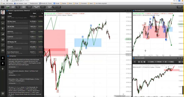 Markttechnischer Ausblick: DAX und EUR/USD