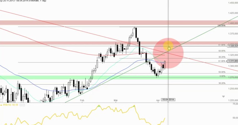 Devisenradar: GOLD + USD/ZAR