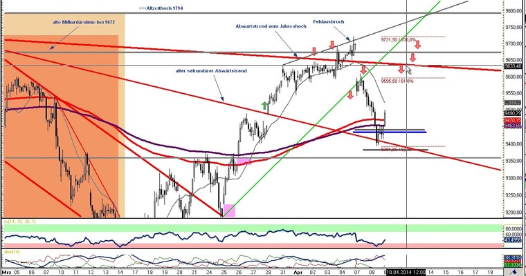 DAX Daily Video für Mittwoch, den 09. April 2014