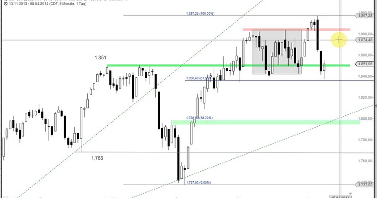 US Ausblick: S&P 500 vor Verkaufssignal?