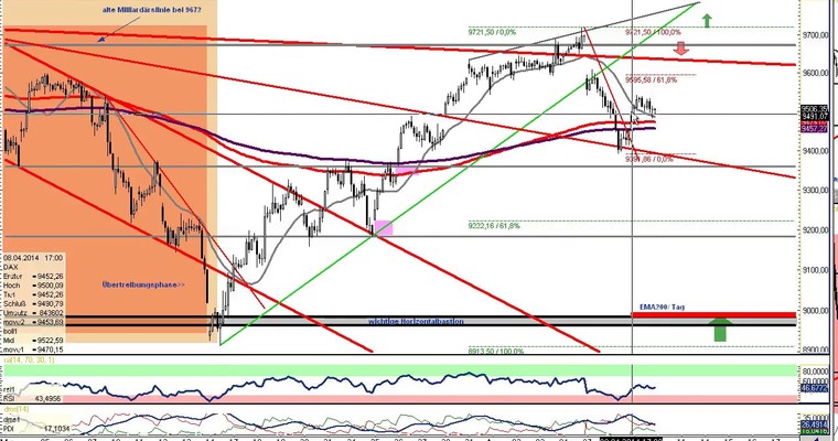 DAX Daily Video für Donnerstag, den 10. April 2014