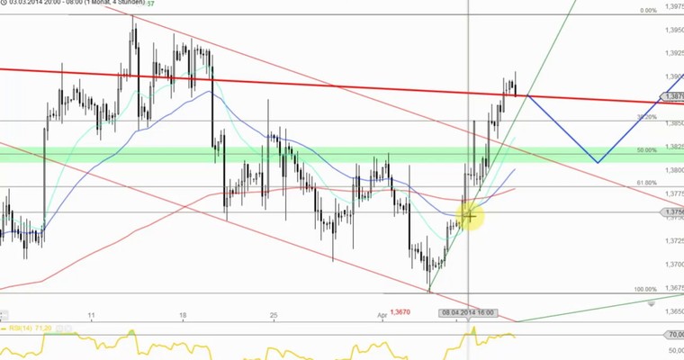 Devisenradar: EUR/USD + EUR/JPY