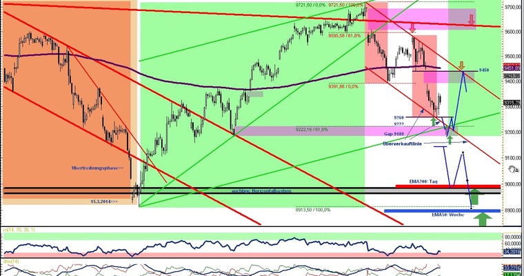 DAX DAILY VIDEO für Montag, den 14. April 2014