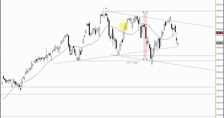 DAX Mittagsausblick - Abwärtstrend bestätigt, aber...