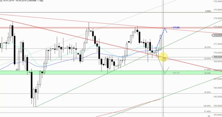 Devisenradar: GBP/USD + GBP/JPY