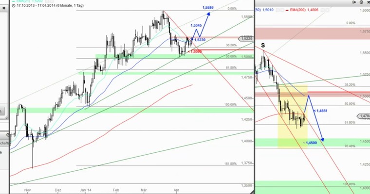 Devisenradar: EUR/AUD + EUR/CAD + EUR/TRY