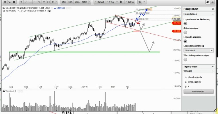 US Aktien im Fokus: Yahoo! und Goodyear springen an