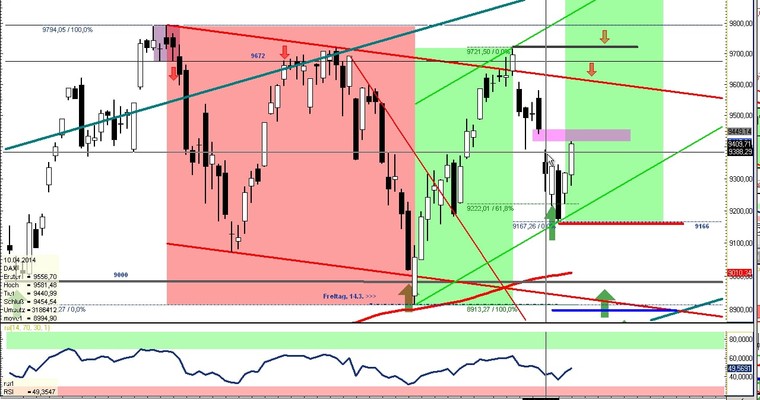 DAX Daily Video für Dienstag, den 22. April 2014