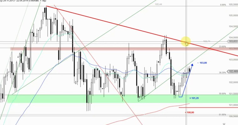 Devisenradar: USD/JPY + AUD/CAD