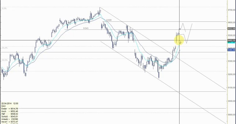 DAX Mittagsausblick - Angekommen am Widerstand