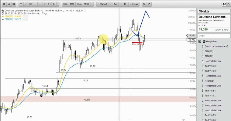 Wunschanalysen Aktien heute u.a. mit Morphosys, Lufthansa und Telekom