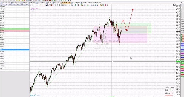 Markttechnischer Ausblick: Nasdaq100 und GBP/USD