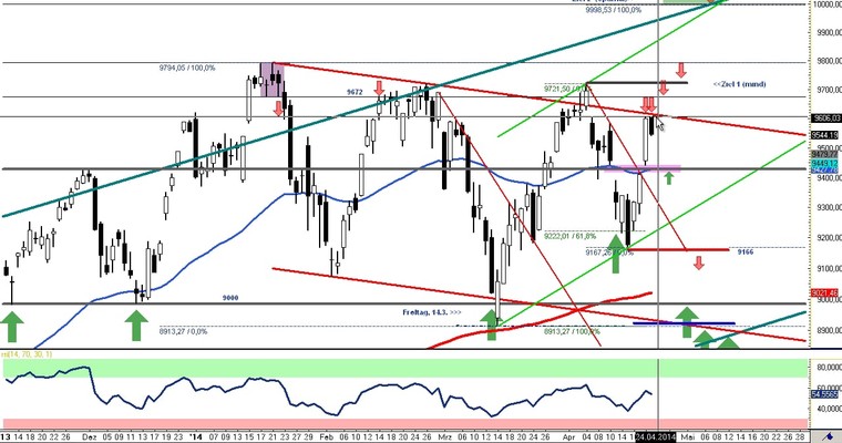 DAX Daily Video für Donnerstag, den 24. April 2014