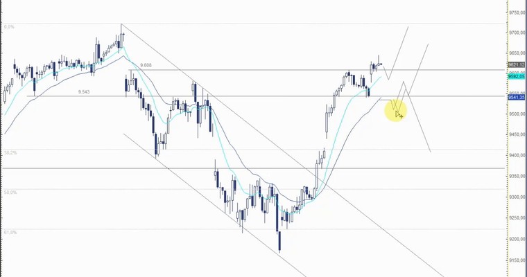 DAX Mittagsausblick - Ganz verschwunden sind die Verkäufer noch nicht