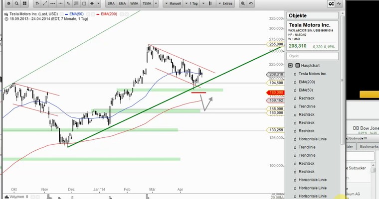 US Aktien im Fokus: Tesla bald mit Kaufsignal?