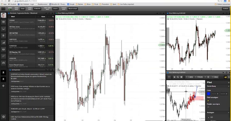 Markttechnischer Ausblick: DAX und EUR/USD