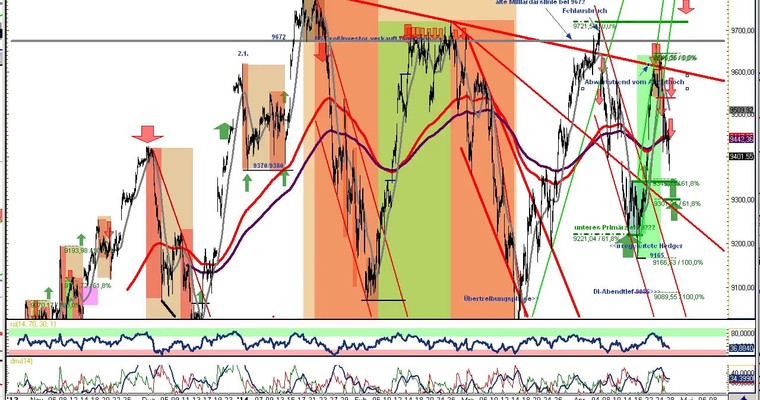 DAX Daily Video für Montag, den 28. April 2014