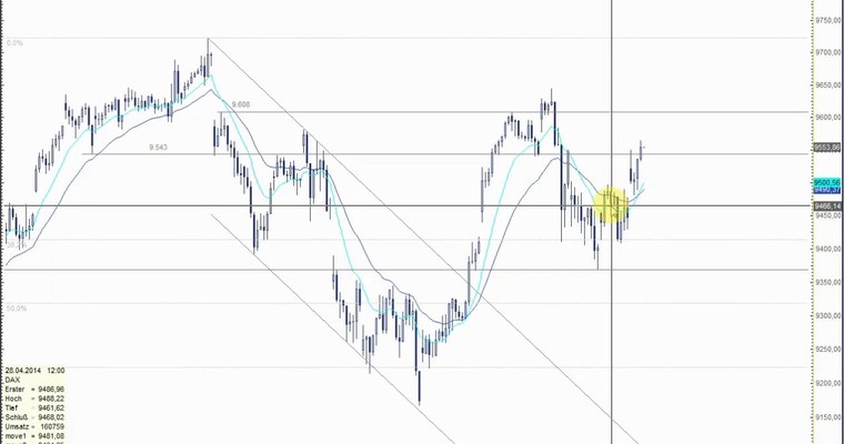 DAX Mittagsausblick - Neuer Anlauf der Bullen