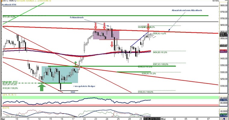 DAX Daily Video für Mittwoch, den 30. April 2014