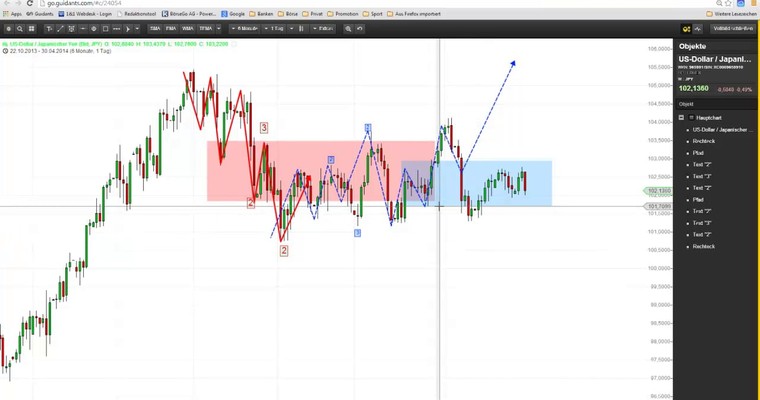 Markttechnischer Ausblick: S&P500 und USD/JPY