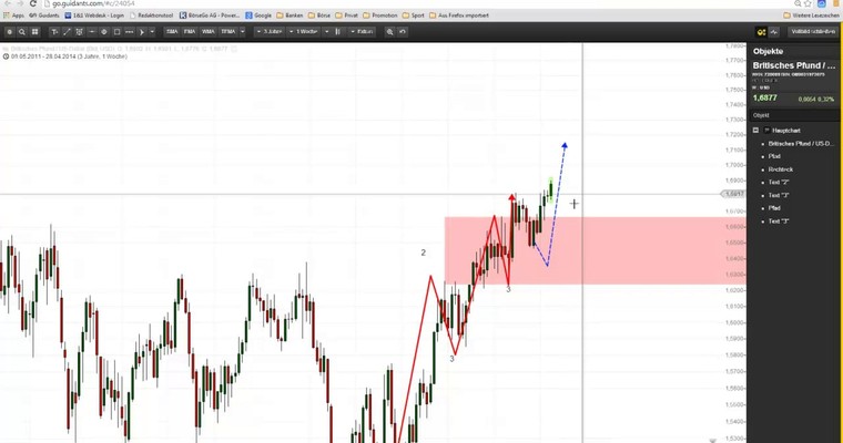 Markttechnischer Ausblick: Nasdaq100 und GBP/USD