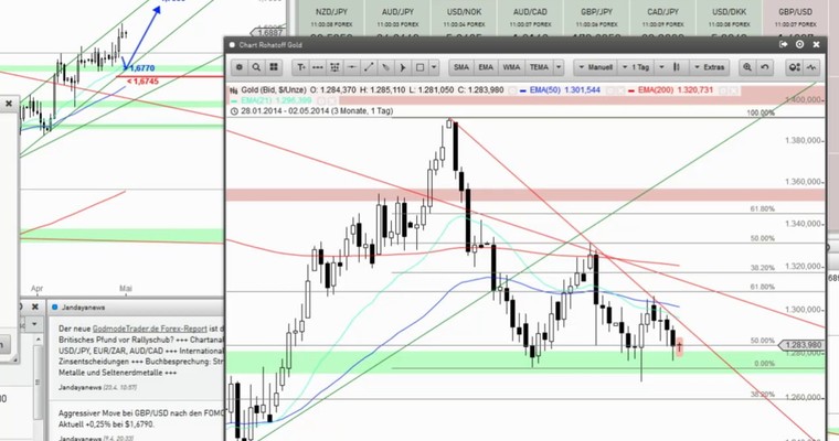 Devisenradar: Gold + GBP/USD