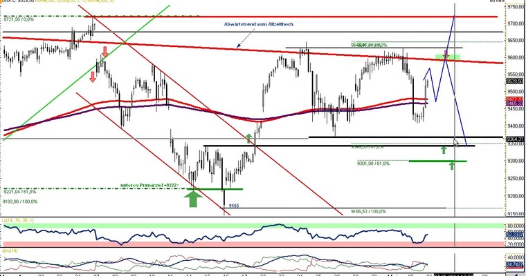 DAX Daily Video für Dienstag, den 06. Mai 2014