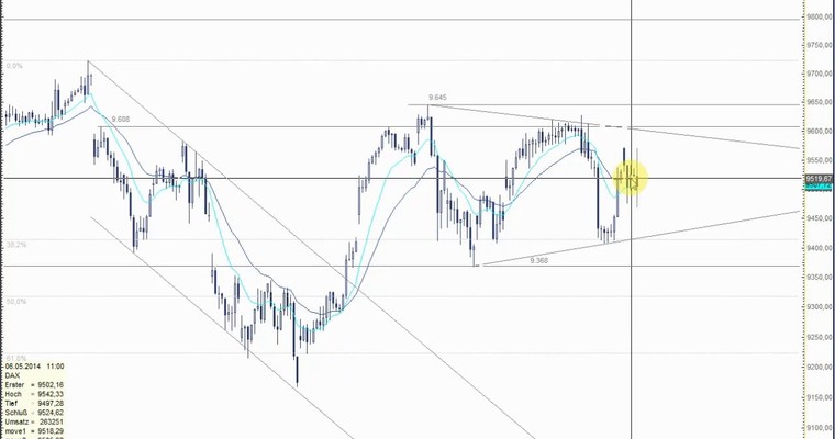 DAX Mittagsausblick - Wecken Sie mich, wenn es neue Impulse gibt?