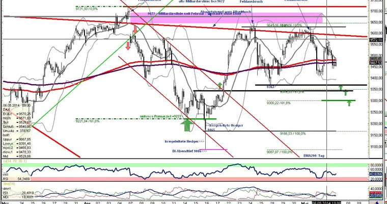 DAX Daily Video für Mittwoch, den 07. Mai 2014