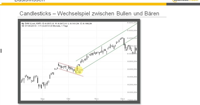 Basiswissen: Candlesticks