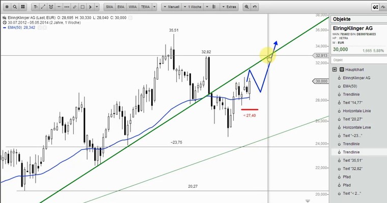 Wunschanalysen Aktien - SYMRISE kommt in Schwung