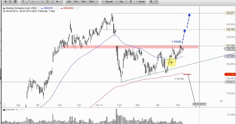 US Aktien im Fokus: Cisco und Boeing mit Chancen